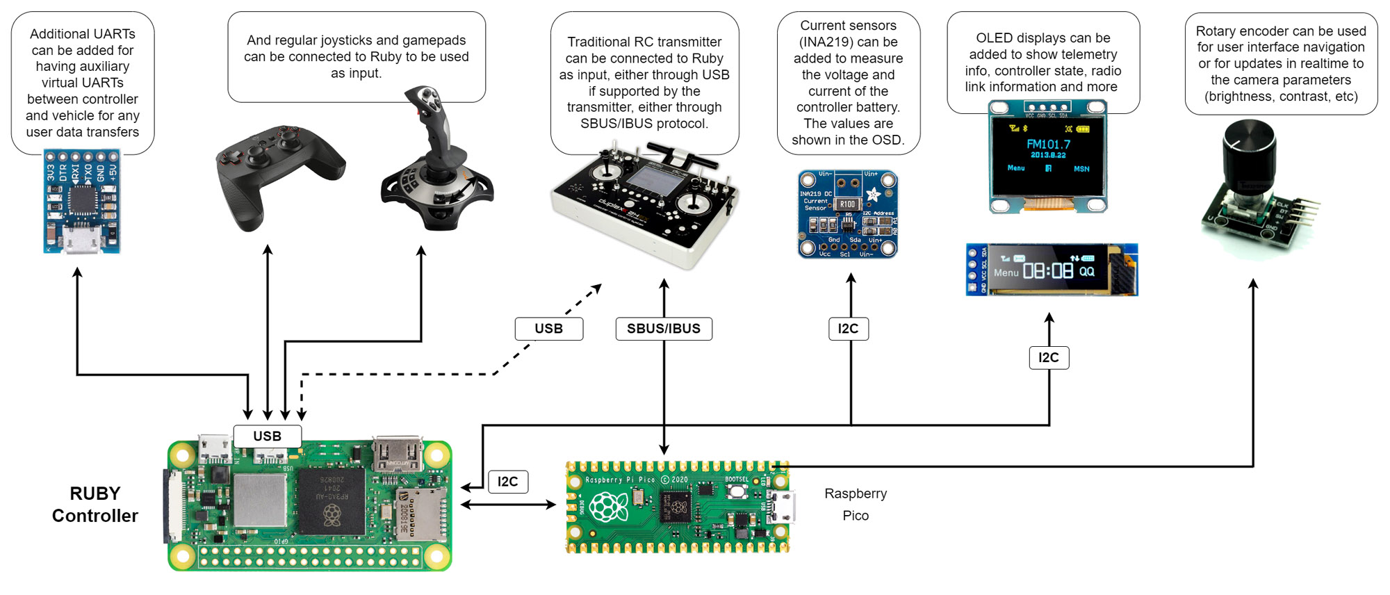 Raspberry deals pi fpv